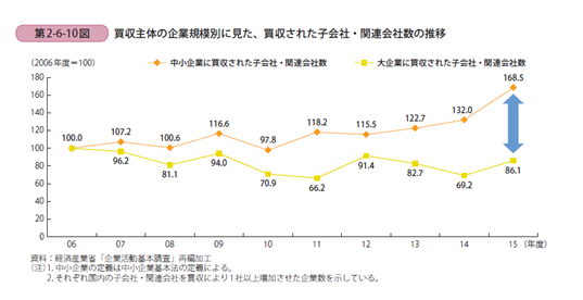 中小企業のm Aは増加傾向 ハッピーリタイヤ 中小企業事例no 23 サラリーマンの基礎力向上ブログ 経済ニュース解説など