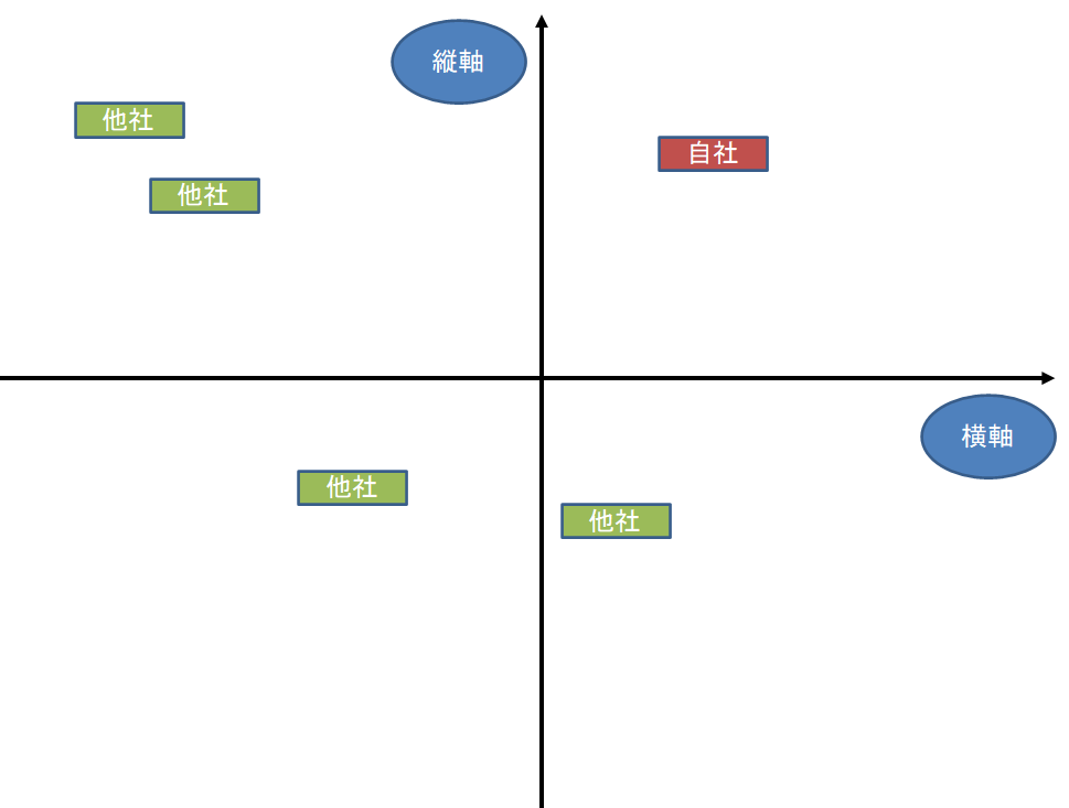 マーケティング活動は絞り込みとポジショニング 従業員に対するマーケティングとは 中小企業事例no 34 社会人 基礎力