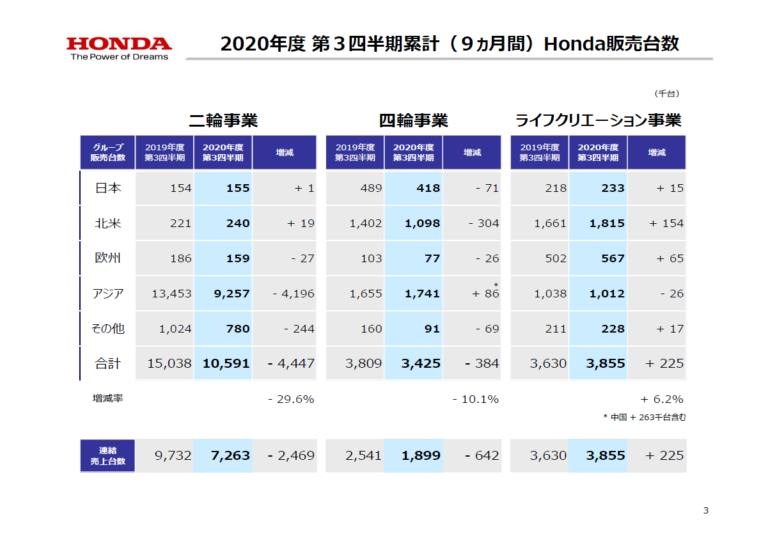ホンダの決算説明・財務諸表(2020年度3月期)を見てみよう…